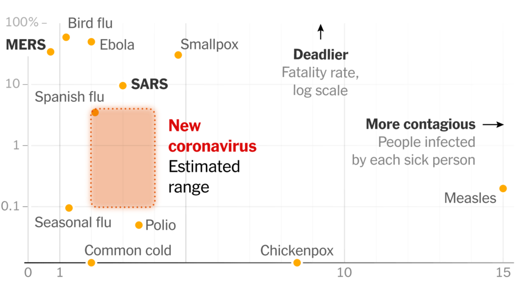 Disease mortality and ease of transmission graph