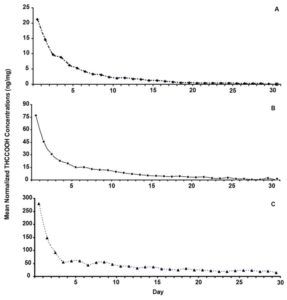 THC drug test levels graph