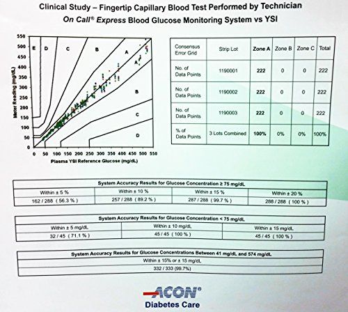 Diabetic Test Strip Comparison Study