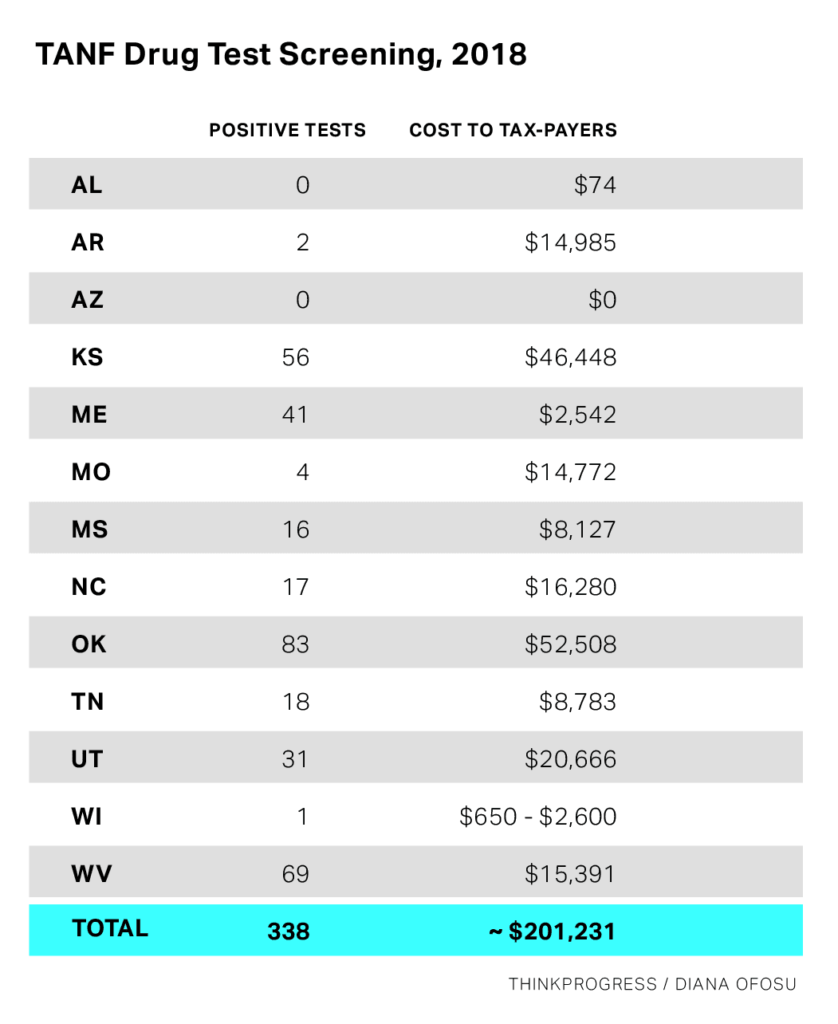 Drug Tests for Welfare in 2018