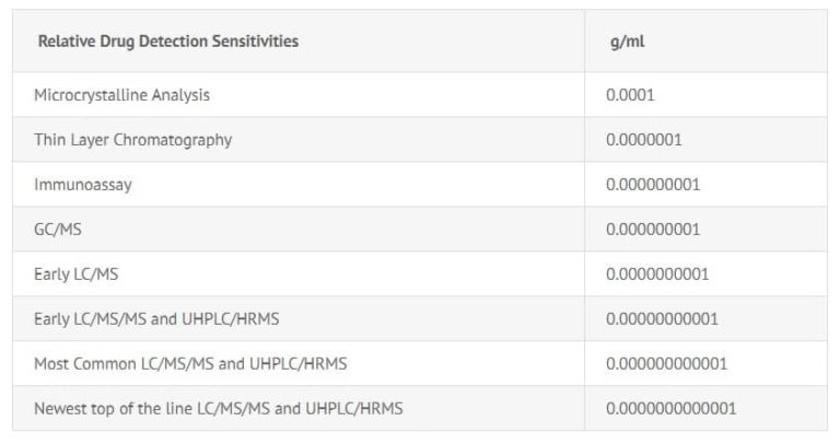 A History of Drug Testing in the US | Drug Test City