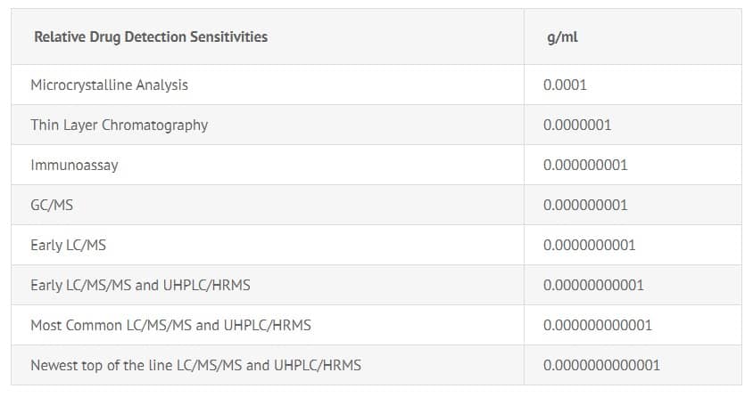 Drug testing techniques sensitivity comparison