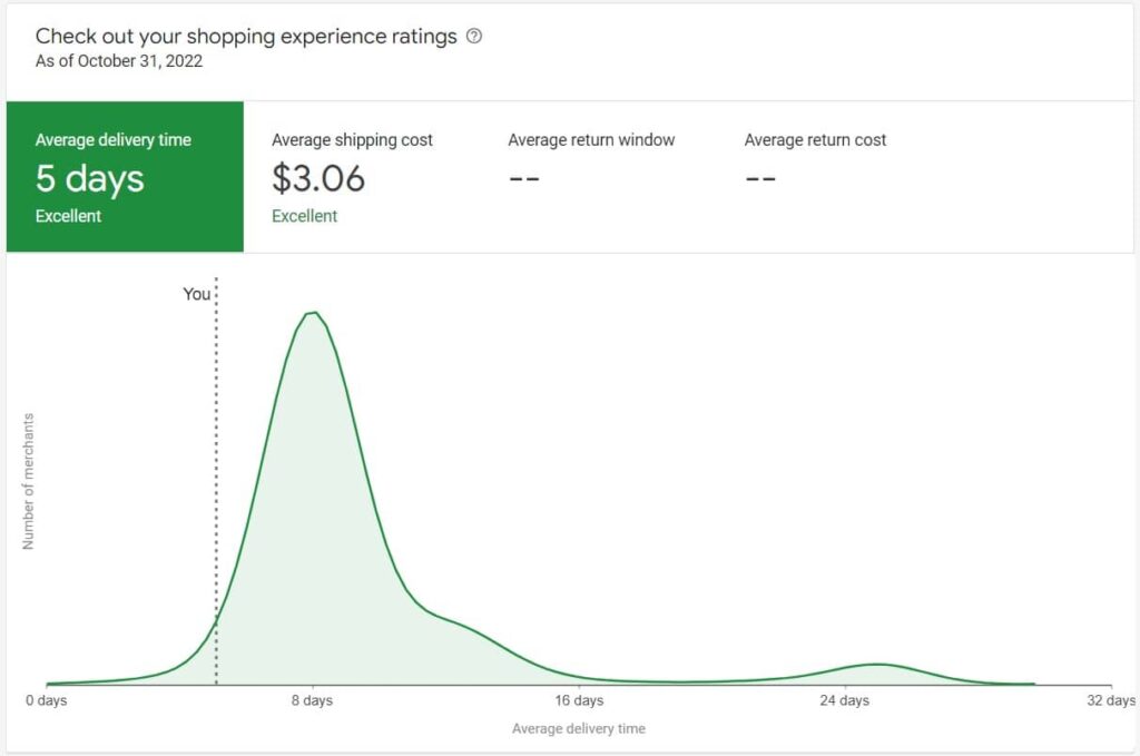 Fastest Drug Test Shipping